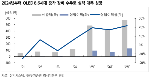 (NH투자증권)