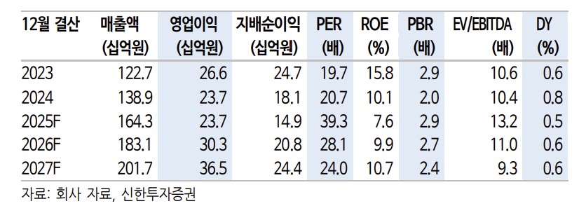 (출처=신한투자증권)