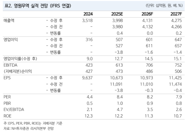 (자료=NH투자증권)