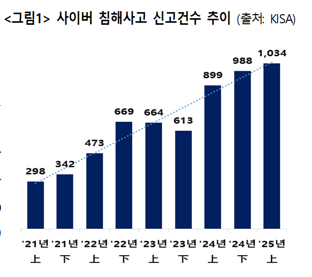 ▲사이버 침해사고 신고건수 추이 (출처=KISA)