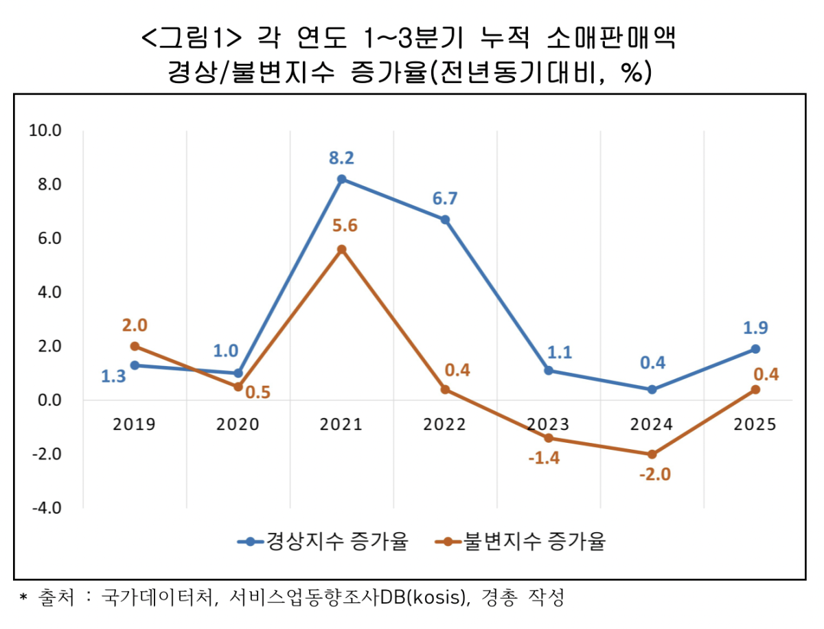 ▲각 연도 1~3분기 누적 소매판매액 경상/불변지수 증가율(전년동기대비, %) (사진제공-한국경영자총협회)