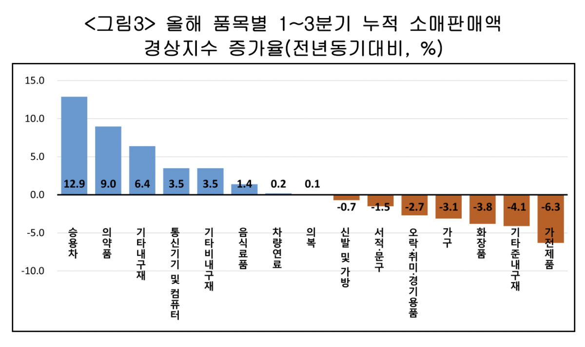 ▲올해 품목별 1~3분기 누적 소매판매액 경상지수 증가율(전년동기대비, %) (사진제공-한국경영자총협회)