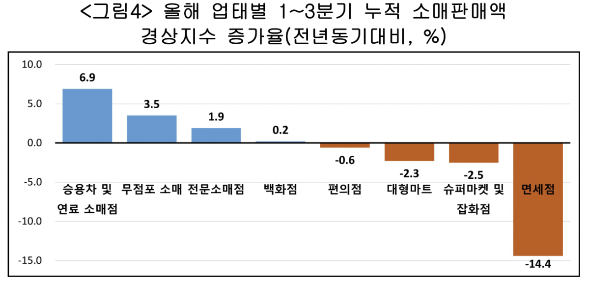▲올해 업태별 1~3분기 누적 소매판매액 경상지수 증가율(전년동기대비, %) (사진제공-한국경영자총협회)