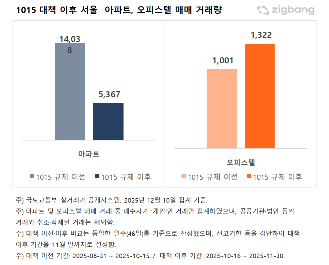 ▲10·15 대책 이후 서울 아파트, 오피스텔 매매 거래량. (사진제공=직방)