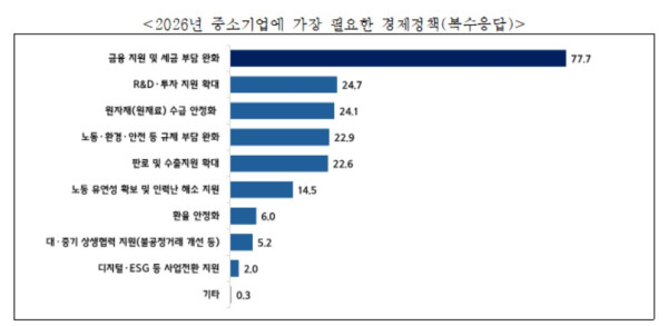 ▲'중소기업 경영실태 및 2026년 경영계획 조사'. (사진제공=중소기업중앙회 )