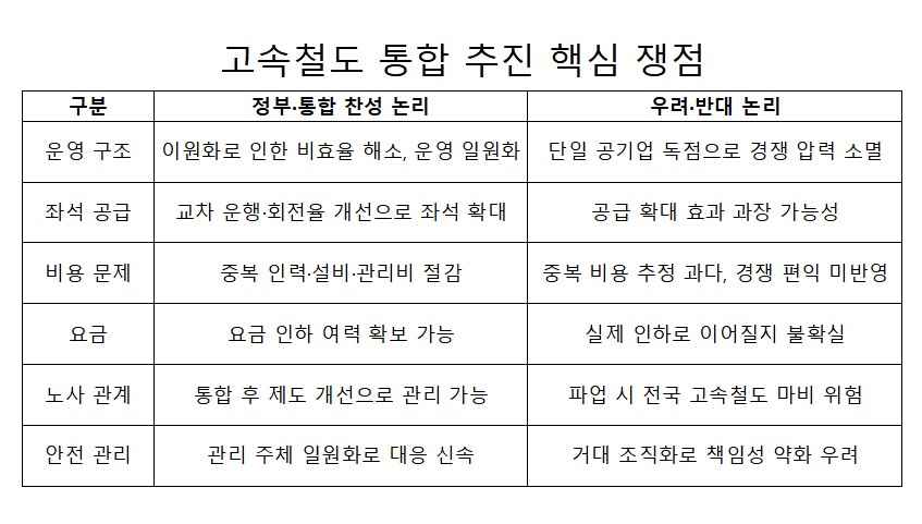 ▲고속철도 통합 추진 핵심 쟁점 (국토교통부 등)