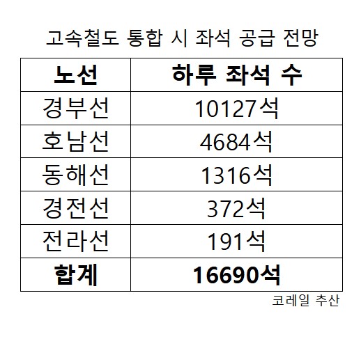 ▲코레일 추산 고속철도 통합 시 좌석 공급 확대 전망 (한국철도공사)