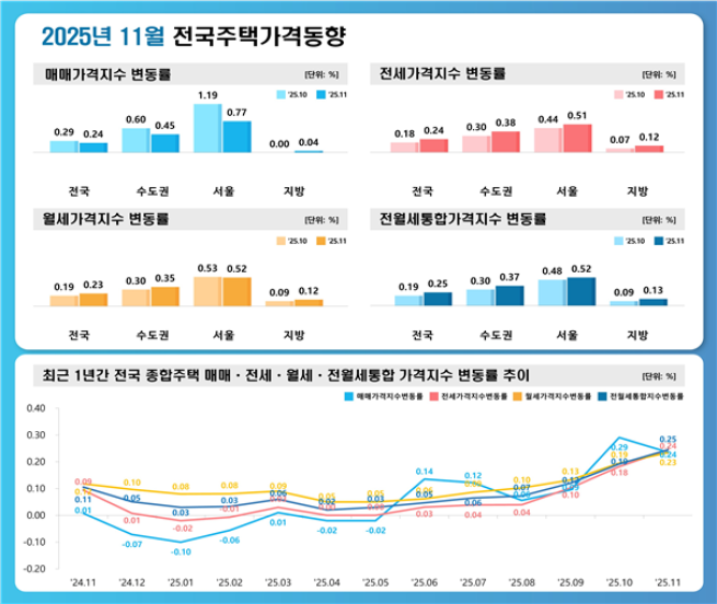 ▲11월 전국주택가격동향조사 결과. (사진제공=한국부동산원)