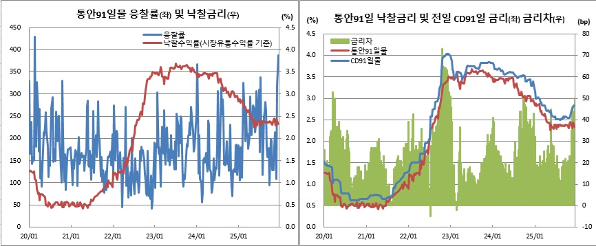(한국은행, 금융투자협회)