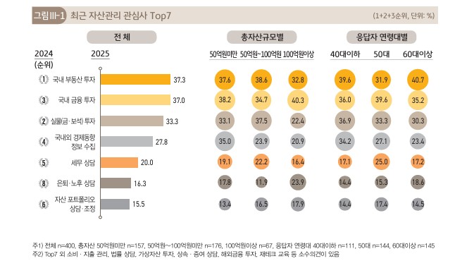 (KB금융지주 ‘2025 한국 부자 보고서’ )