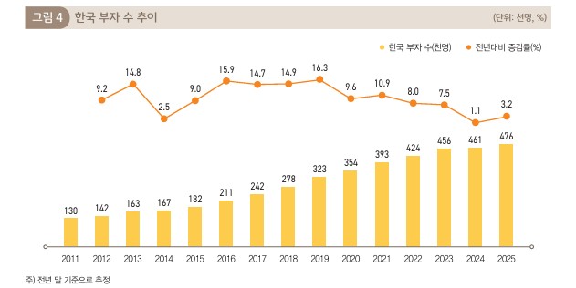 (KB금융지주 ‘2025 한국 부자 보고서’ )