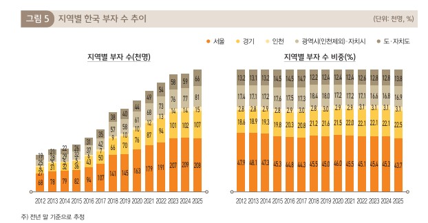 (KB금융지주 ‘2025 한국 부자 보고서’ )