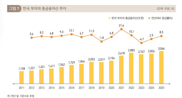 (KB금융지주 ‘2025 한국 부자 보고서’ )