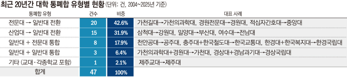 ▲최근 20년간 대학 통폐합 유형별 현황 (한국사립대학총장협의회)