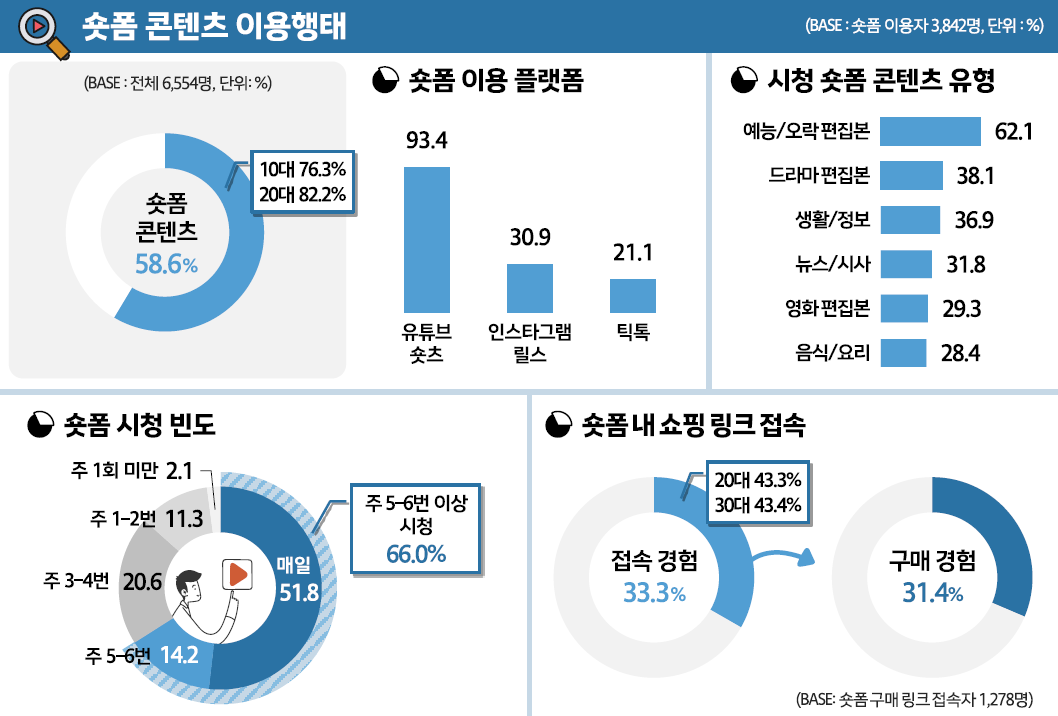 ▲숏폼 콘텐츠 이용 형태 (자료 제공=콘진원)