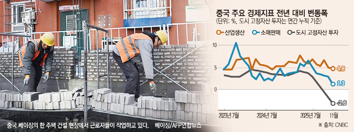▲중국의 지난달 소비와 제조업, 투자 지표가 일제히 부진한 모습을 보여 경제에 대한 불안을 고조시켰다.