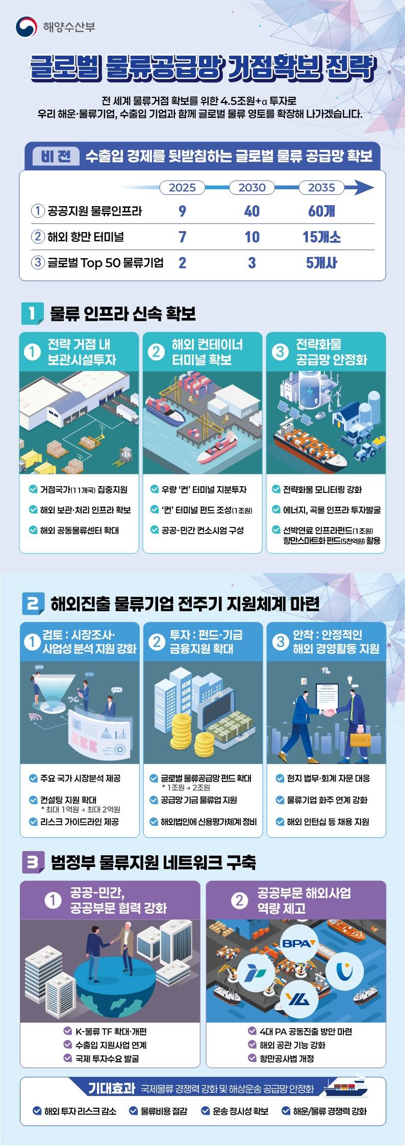 ▲글로벌 물류공급망 거점확보 전략 인포그래픽. (해양수산부)