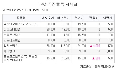 ▲IPO 추진종목 시세표.  (출처=38커뮤니케이션)
