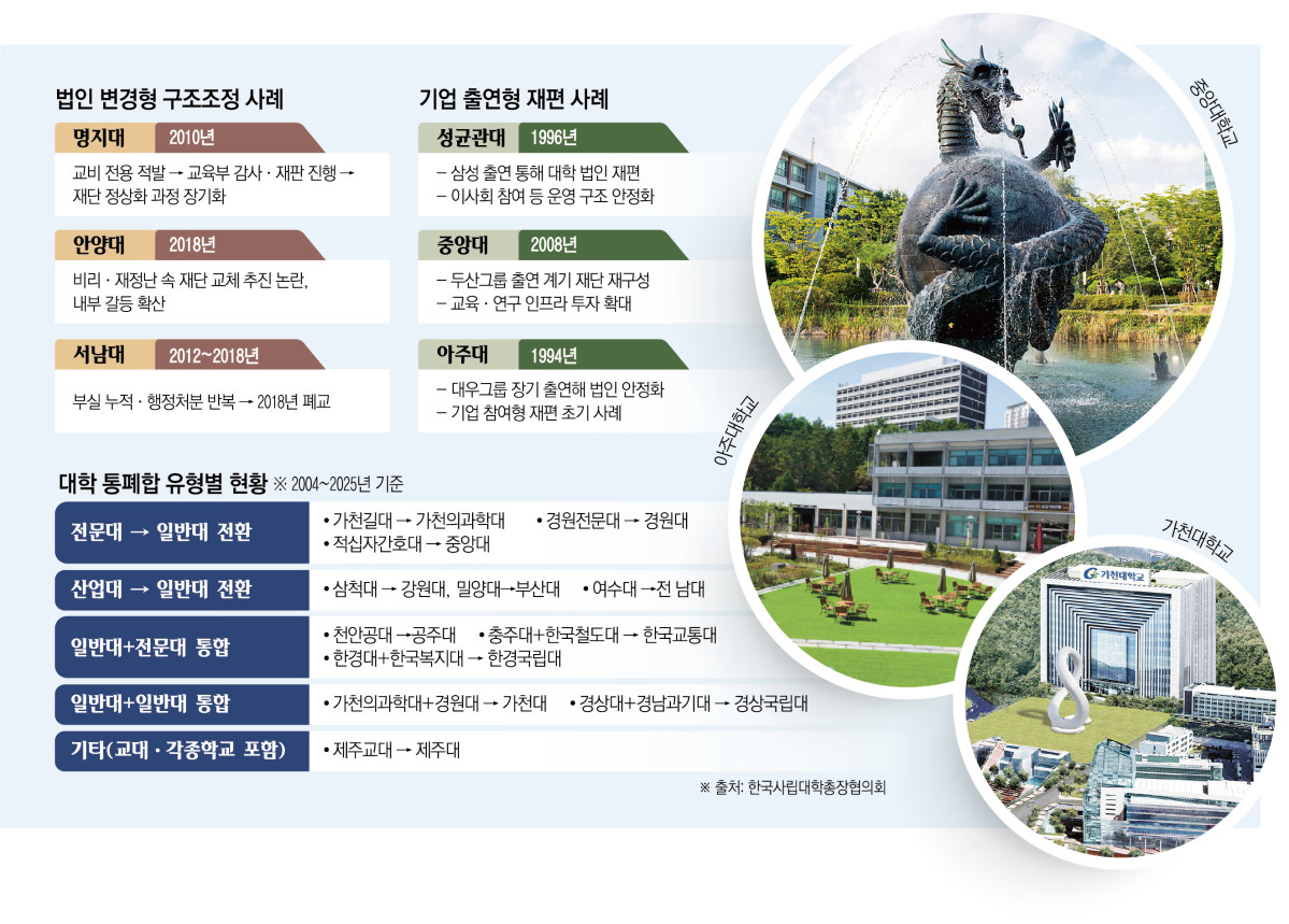 ▲대학 법인 변경형 구조조조정 및 기업 출연형 재편 사례 (한국사립대학총장협의회)