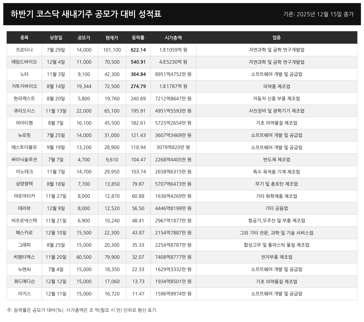하반기 코스닥 입성 성적 좋은 종목은…바이오 강세 여전