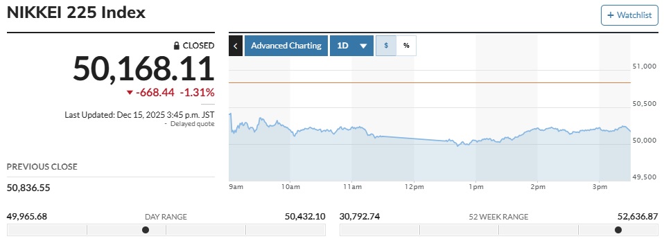 ▲일본증시 닛케이225지수 추이. 15일 종가 5만168.11 (출처 마켓워치)