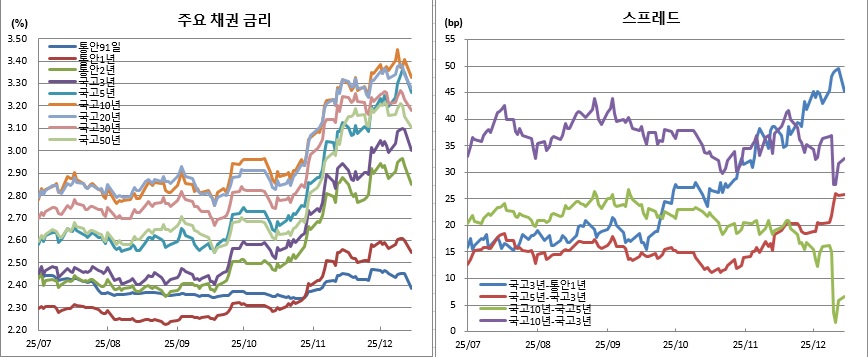 (금융투자협회)