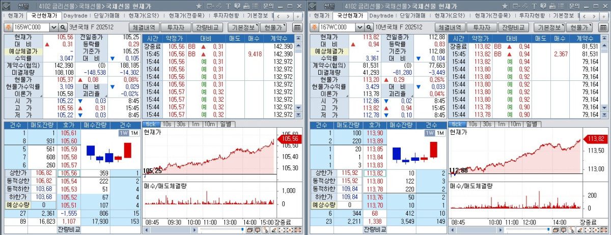 ▲15일 국채선물 장중 흐름. 왼쪽은 3년 선물, 오른쪽은 10년 선물 (체크)