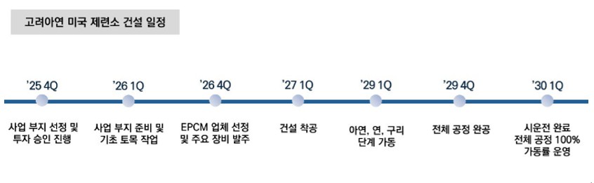 ▲고려아연 미국 제련소 건설 일정 (고려아연)