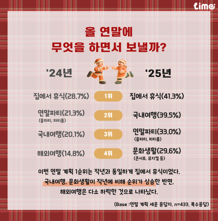 ▲올해 연말 계획 설문조사. (사진제공=롯데멤버스)