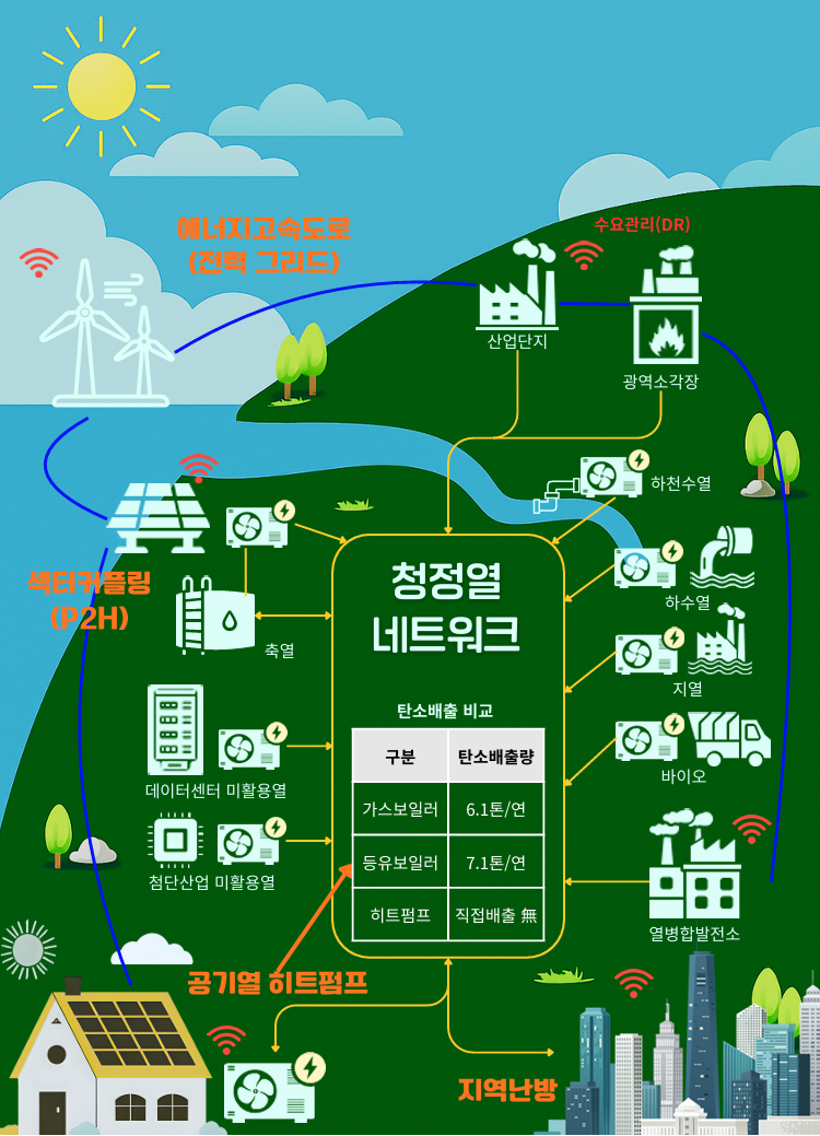 ▲히트펌프 중심의 미래 청정열 네트워크 개념도 (기후에너지환경부)