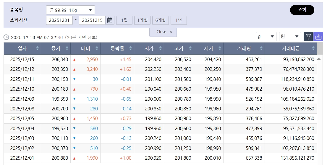 ▲금시세, 금값, 국제 금값, 금시장, 국제 금값이 소폭 상승 마감한 가운데 국내 금시장에서도 완만한 오름세가 이어졌다 (출처=한국거래소)