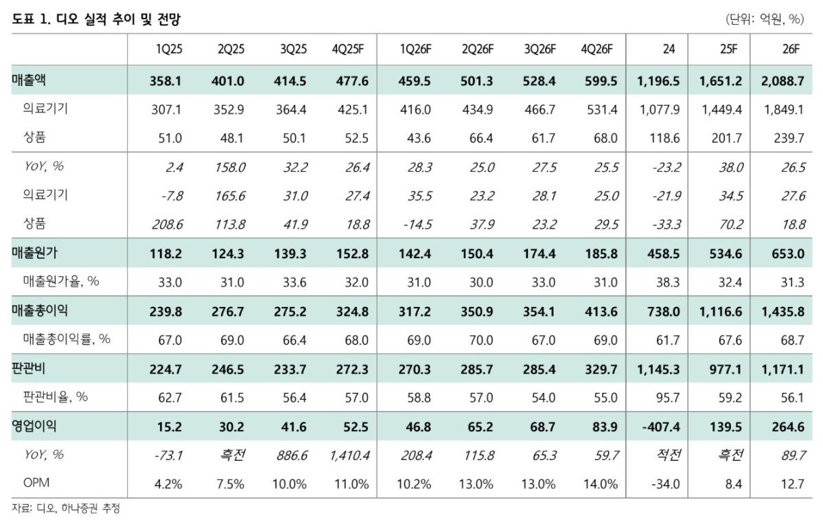 ▲디오 실적 추이 및 전망. (출처=하나증권)