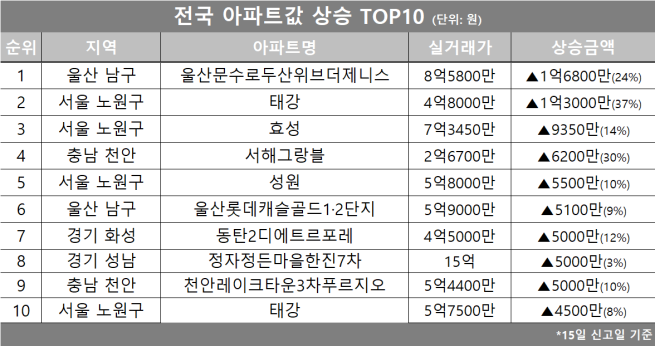 (자료제공=호갱노노)