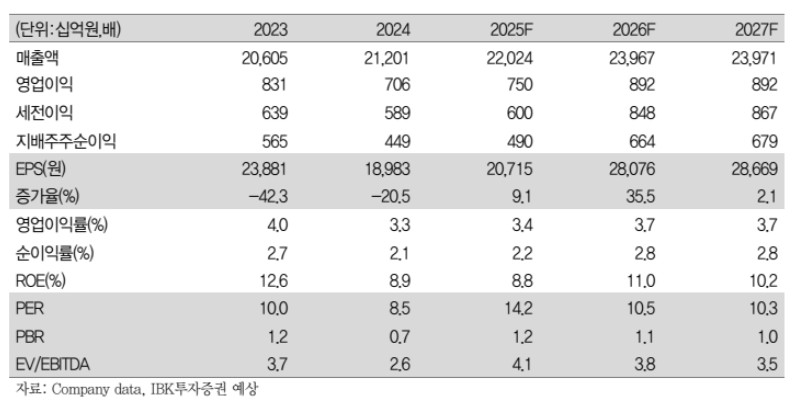 ▲LG이노텍 실적 전망.  (출처=IBK투자증권)