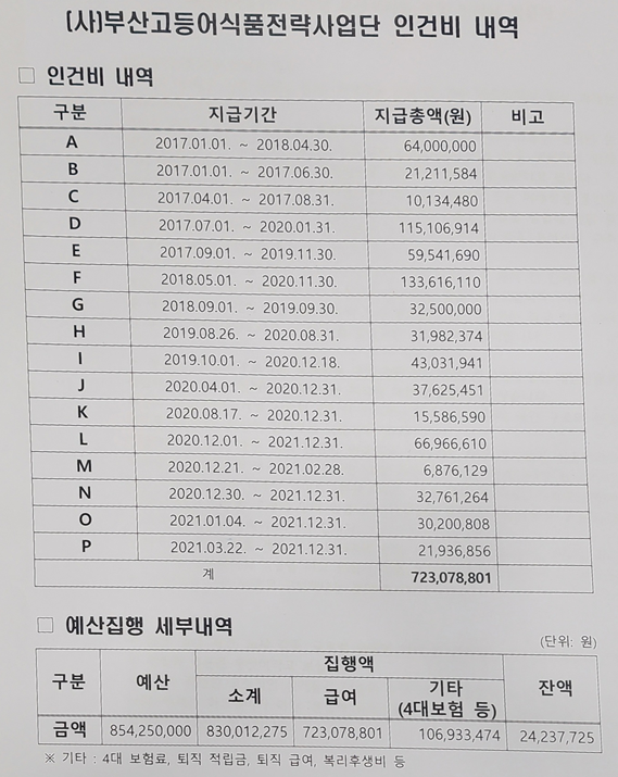 ▲시의회에 제출한 (사)부산고등어식품전략사업단 인건비 내역서 (사진제공=부산시의회)
