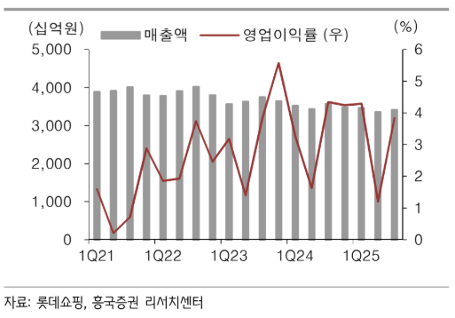 ▲롯데쇼핑 매출액 및 영업이익률 추이 (흥국증권)