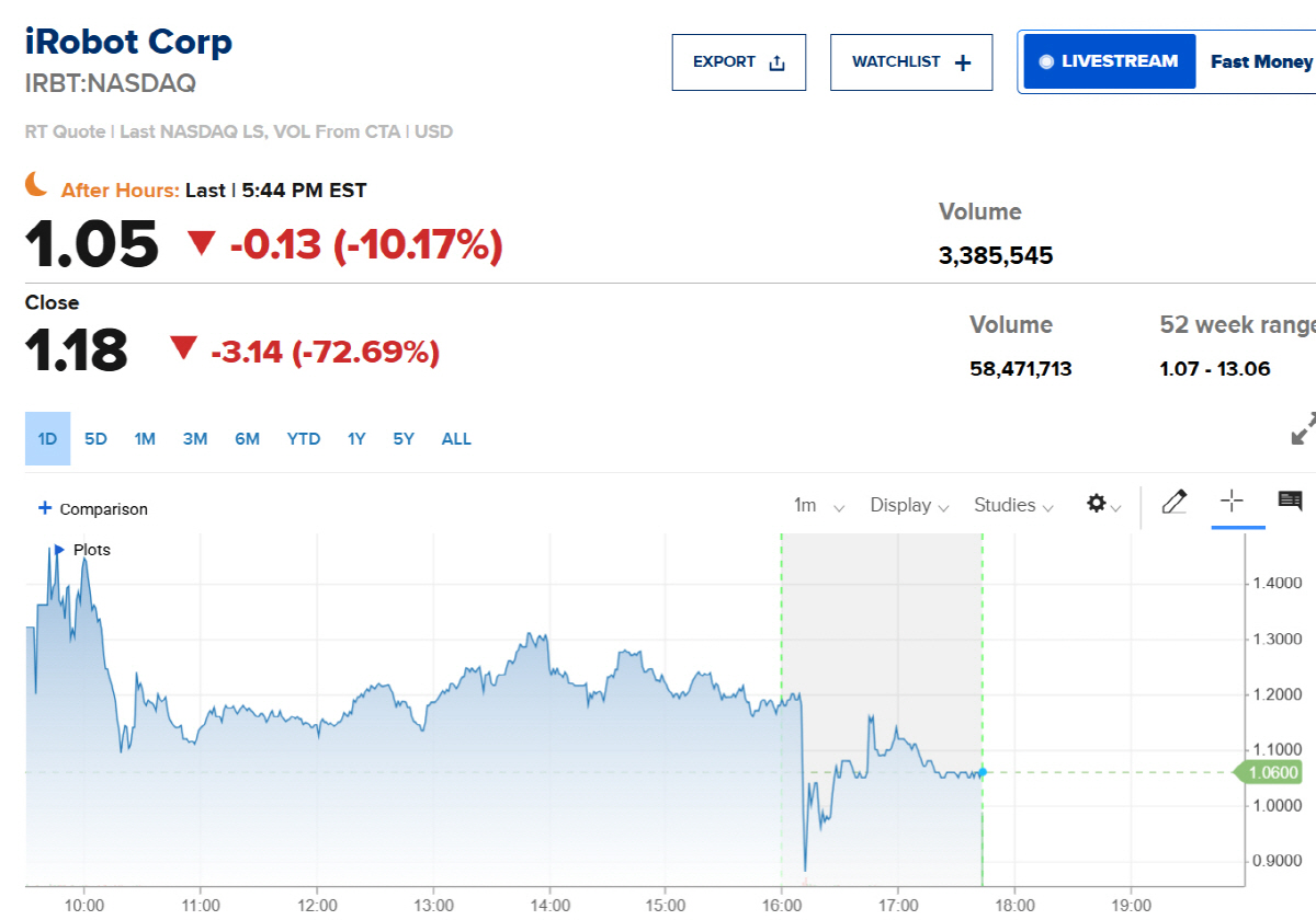 ▲아이로봇 주가 추이. 출처 CNBC