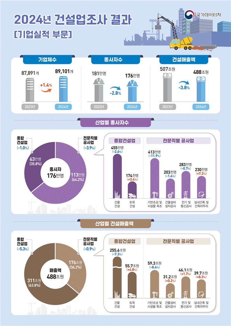 ▲2024년 건설업조사 결과 (국가데이터처)