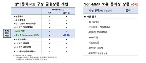 ▲한국은행 통화지표 개편안. (한국은행)