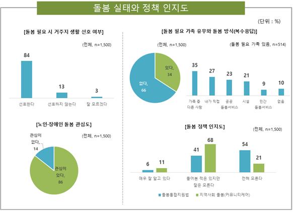 (돌봄과 미래 제공)