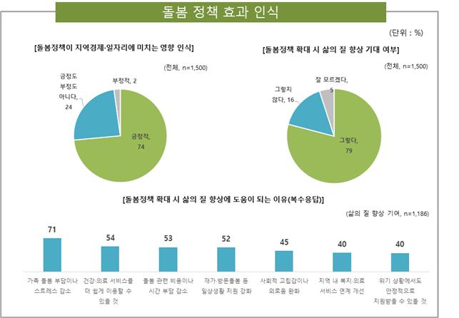 (돌봄과 미래 제공)