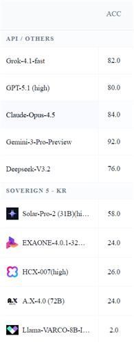 ▲수능 20문제+논술 30문제 풀이 결과 (김종락 교수팀)