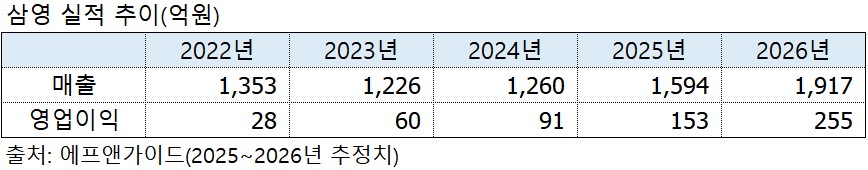 삼영, ESS·데이터센터 수요 핵심주 거듭나나…실적 기대 고조