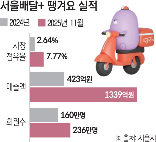 ▲서울시가 16일 발표한 자료에 따르면 지난해 대비 매출, 시장 점유율, 회원 수 등이 크게 증가한 공공배달앱 '서울배달+땡겨요'의 실적이 그래픽 이미지로 제공되고 있다.