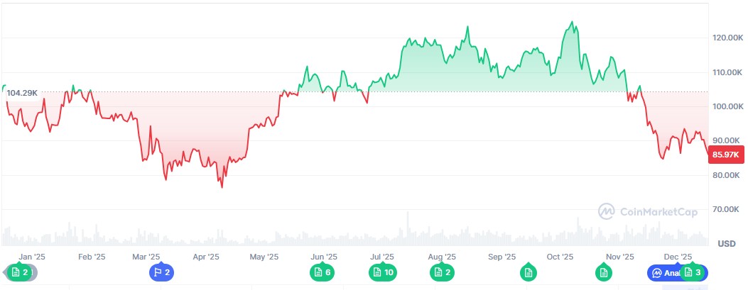 ▲비트코인 가격 최근 1년간 추이. (출처 코인마켓캡)