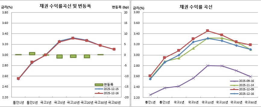 (금융투자협회)