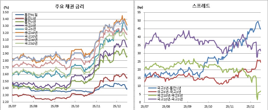 (금융투자협회)
