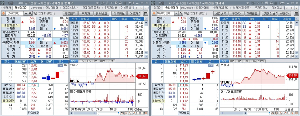 ▲2026년 3월만기 국채선물 장중 흐름. 왼쪽은 3년 선물, 오른쪽은 10년 선물 (체크)