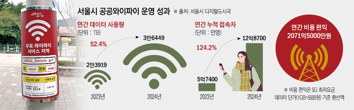 ▲서울시 공공와이파이 운영 성과 (서울시 디지털도시국)