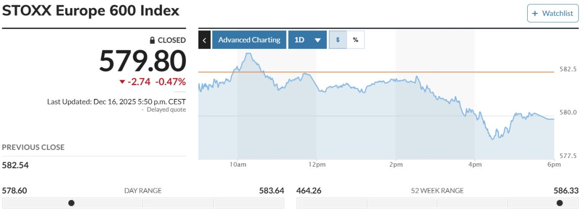 ▲스톡스유럽600지수 16일(현지시간) 579.80. (마켓워치)